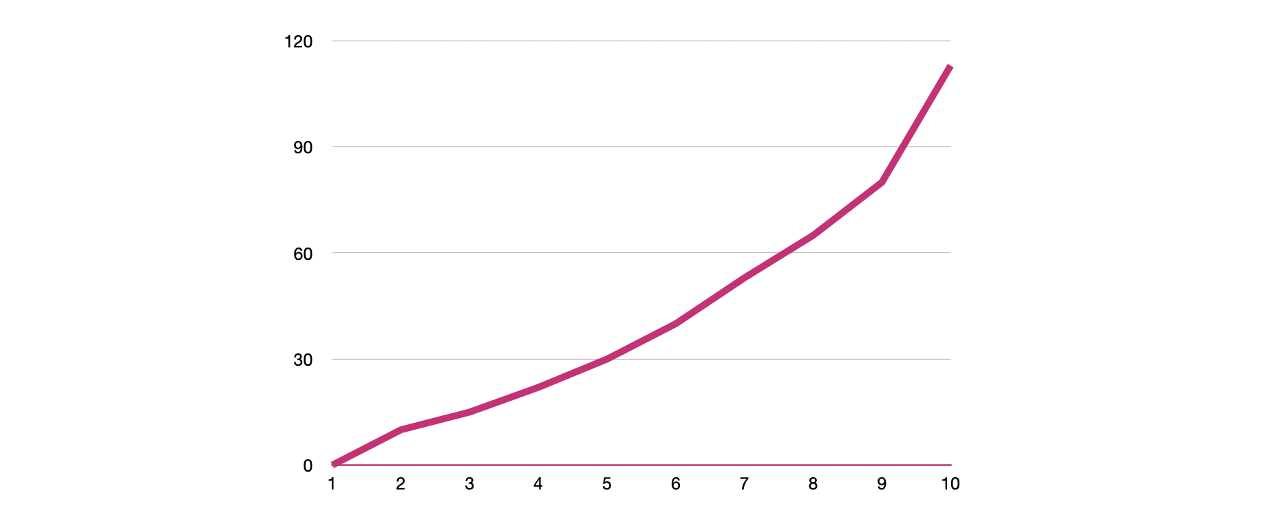 A graph showing the value increasing from left to right